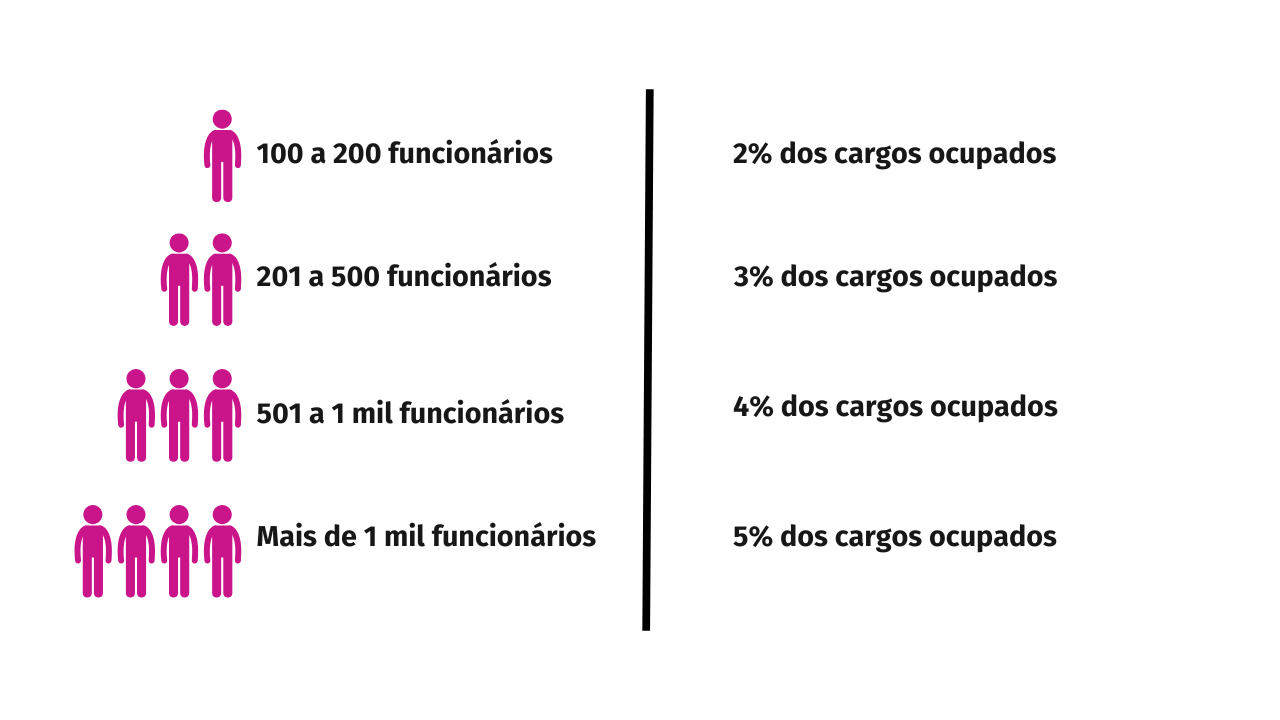 De 100 a 200 empregados, a reserva legal é de 2%; de 201 a 500, de 3%; de 501 a 1.000, de 4%. As empresas com mais de 1.001 empregados devem reservar 5% das vagas para pessoas com deficiencia